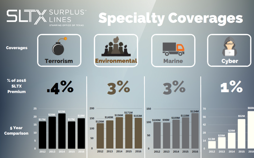 Specialty Coverages