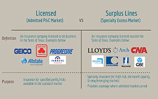 Texas Admitted Market vs. Surplus Lines Market (2018)