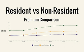 Resident vs. Non-Resident Premium Comparison