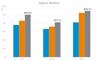 Texas SL Premium Up in 2019 Q1