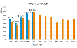 SL Growth Continues in Texas