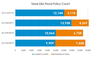 Texas E&S Flood Policies Decrease in Coastal Counties Following Harvey