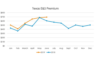 Texas Premium Up 13%