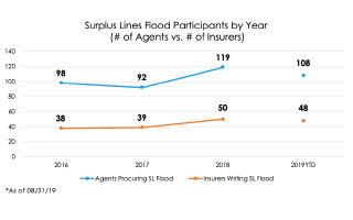 US Flood Premium Potential More Than $41B