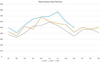 Texas Surplus Lines Premium Hits $5.35B in Q3