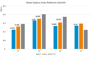 E&S Premium Continues Record Highs in November 2019