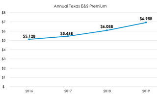 2019 Texas E&S Premium Hits Nearly $7B