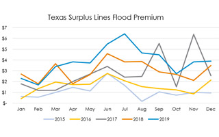 Private, NFIP Flood Premium Increases in Texas