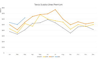 Texas Records $1.67B in E&S Premium During 2020 Q1