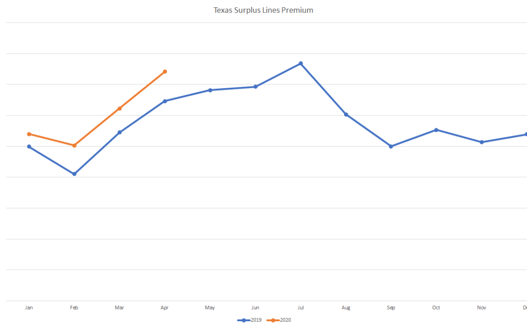 Texas Surplus Lines Hits Premium of $741.68M in April