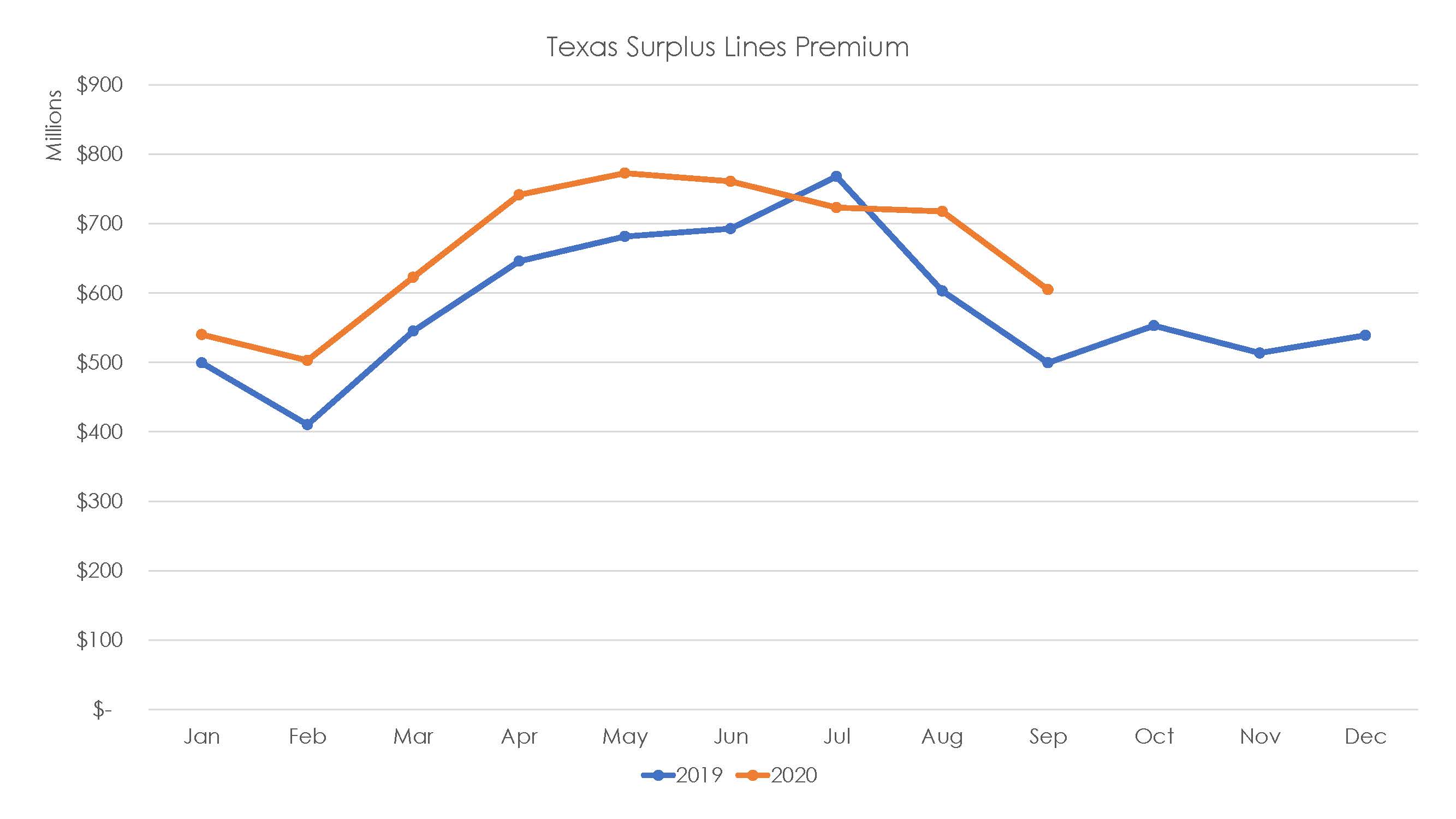Surplus Lines Premium Continues Upward Trend