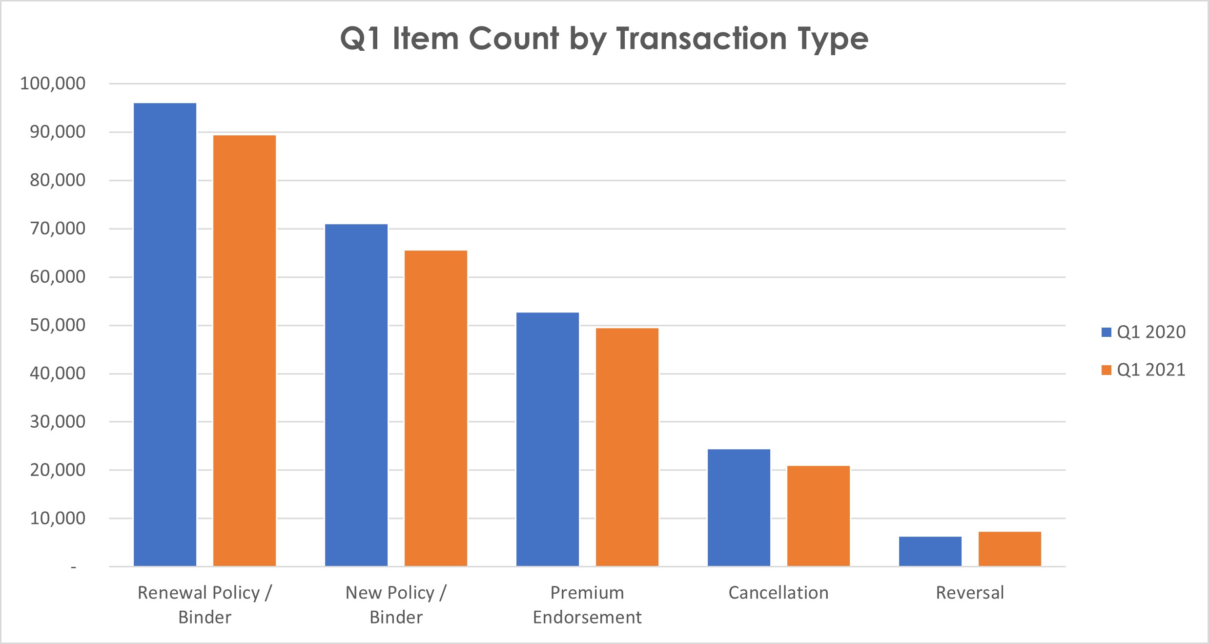 Q1 Item Count by Transaction Type