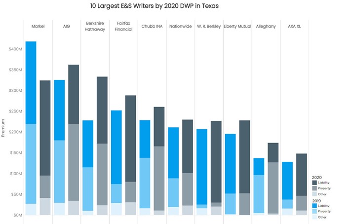 10 Largest E&S Writers by 2020 DW in Texas