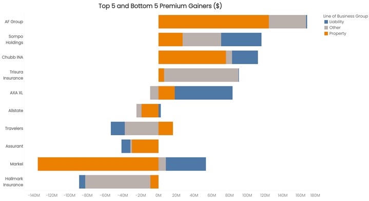 Top 5 and Bottom 5 Premium Gainers