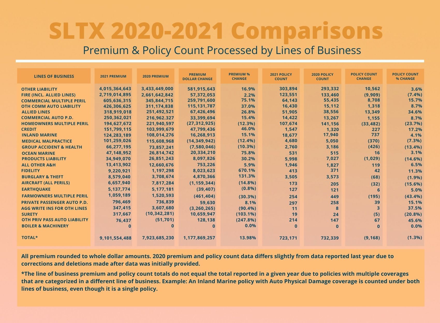 SLTX 2020-2021 Comparisons